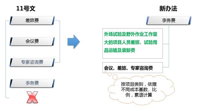 解讀財(cái)防[2008]11號文——科研經(jīng)費(fèi)管理新變化（財(cái)政部關(guān)于科研經(jīng)費(fèi)管理辦法）