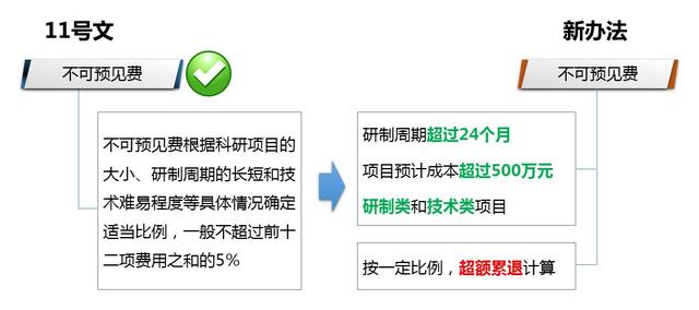 解讀財(cái)防[2008]11號文——科研經(jīng)費(fèi)管理新變化（財(cái)政部關(guān)于科研經(jīng)費(fèi)管理辦法）
