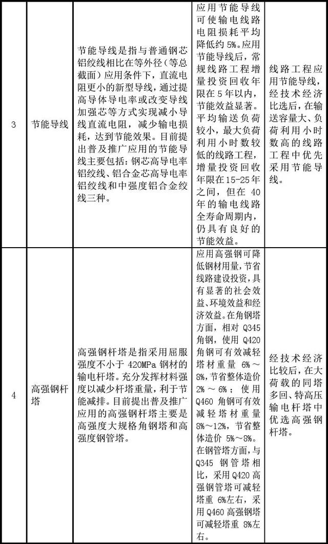 國(guó)家電網(wǎng)公司發(fā)布基建新技術(shù)目錄（2020年版）（國(guó)家電網(wǎng) 新基建）