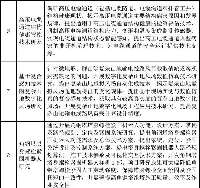 國(guó)家電網(wǎng)公司發(fā)布基建新技術(shù)目錄（2020年版）（國(guó)家電網(wǎng) 新基建）