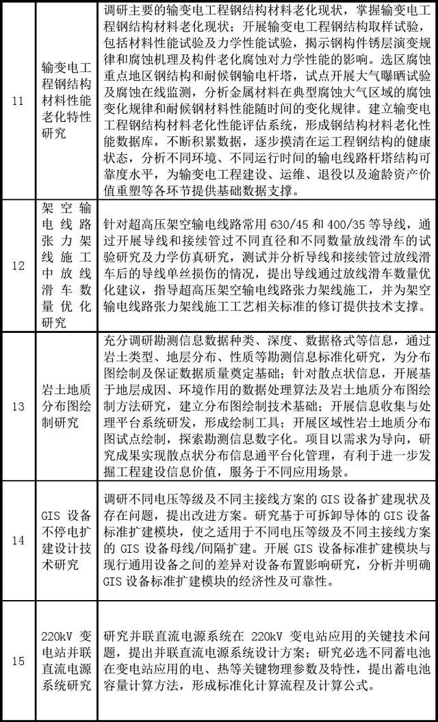 國(guó)家電網(wǎng)公司發(fā)布基建新技術(shù)目錄（2020年版）（國(guó)家電網(wǎng) 新基建）