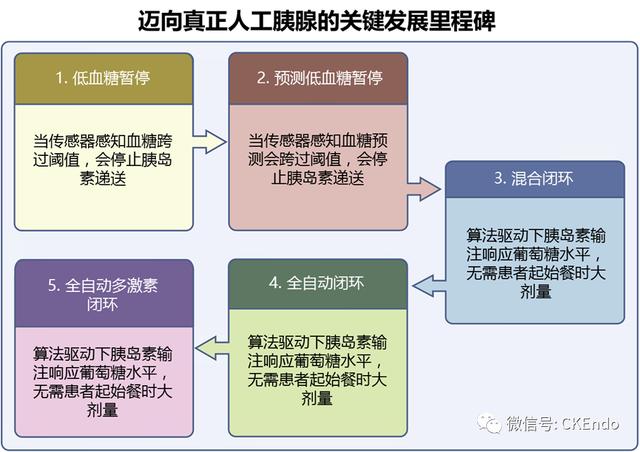 臨床內(nèi)分泌未來篇 - 2021新閉環(huán)胰島素系統(tǒng)-傳感器、胰島素泵和控制系統(tǒng)