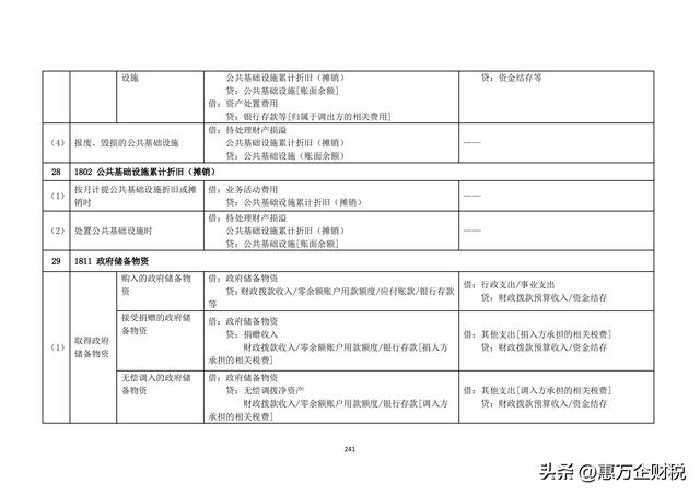 政府會計制度——行政事業(yè)單位會計科目和報表（下）（政府會計制度-行政事業(yè)單位會計科目和報表）