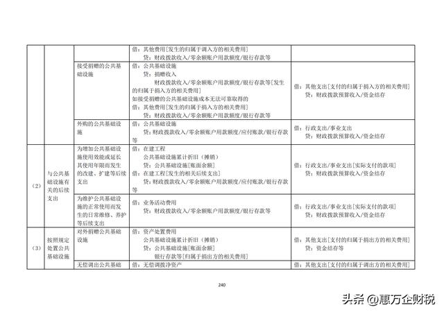 政府會計制度——行政事業(yè)單位會計科目和報表（下）（政府會計制度-行政事業(yè)單位會計科目和報表）