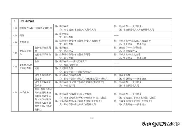 政府會計制度——行政事業(yè)單位會計科目和報表（下）（政府會計制度-行政事業(yè)單位會計科目和報表）