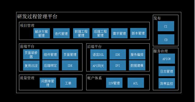 如何構建一個完整的To B應用開發(fā)平臺？（to b運營怎么做）