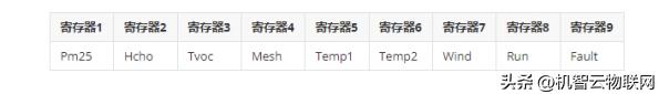 低代碼物聯(lián)網(wǎng)開(kāi)發(fā)板RS485串口及Modbus范例可接入機(jī)智云