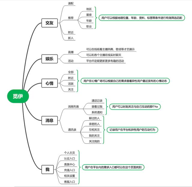 小眾陌生人社交App：愛聊、覓伊、他趣競品分析（愛聊和他趣哪個好）