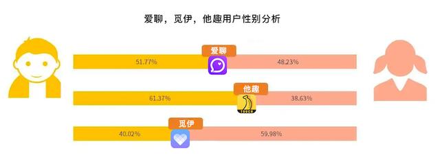 小眾陌生人社交App：愛聊、覓伊、他趣競品分析（愛聊和他趣哪個好）