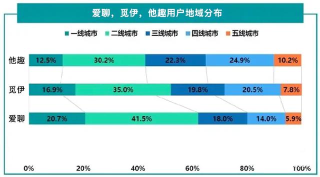 小眾陌生人社交App：愛聊、覓伊、他趣競品分析（愛聊和他趣哪個好）