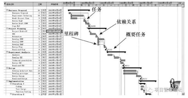 項(xiàng)目管理 - 如何制定項(xiàng)目進(jìn)度計(jì)劃？（制定項(xiàng)目進(jìn)度計(jì)劃的步驟）