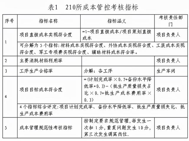 軍工研究所批生產(chǎn)項(xiàng)目成本精準(zhǔn)管控體系構(gòu)建與實(shí)施 （上）（軍工科研生產(chǎn)項(xiàng)目管理辦法）