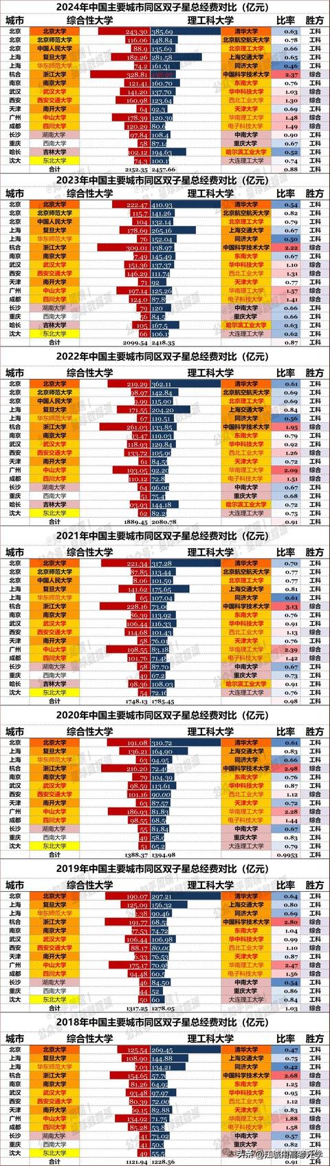 2024高校德比經(jīng)費(fèi)PK：清華勝北大，武大壓華科、中山勝華南理工！