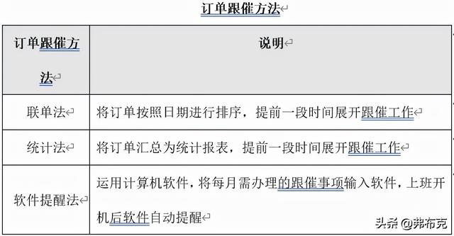 采購進度管理制度：進度控制、訂單跟蹤、進度跟催、交期延誤處理