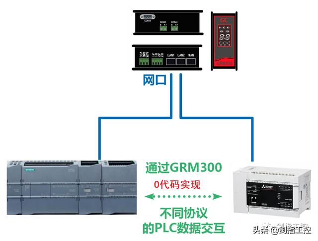 零代碼，三分鐘，搞定西門子1200和三菱FX5U通訊（西門子1200與三菱plc通訊）
