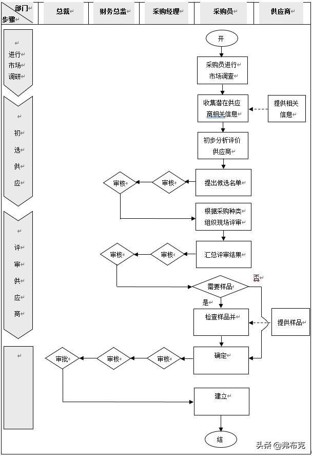 企業(yè)內(nèi)部控制采購管理流程、制度、規(guī)定、辦法（企業(yè)內(nèi)部控制采購管理流程,制度,規(guī)定,辦法有哪些）