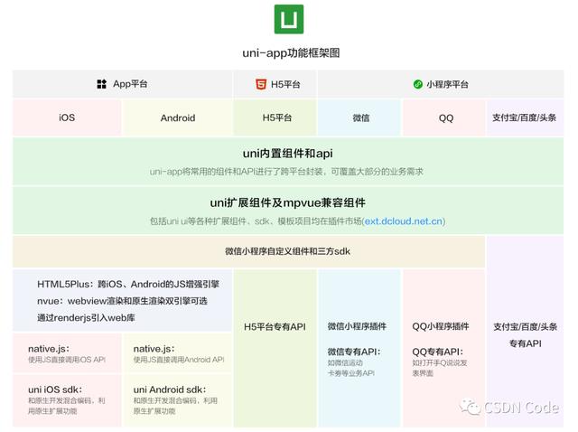 風靡業(yè)內(nèi)的跨端開源框架 uni-app 入駐 CODE.CHINA（unicorn ui 開源框架）