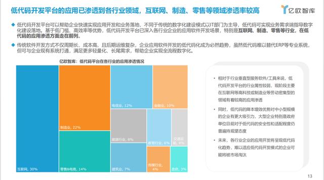 《2023中國低代碼商業(yè)落地研究報告》 - 億歐智庫（2021年低代碼行業(yè)研究報告）