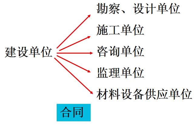 比較全面的建筑工程合同管理講解，看完絕對(duì)漲知識(shí)！