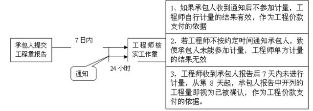 比較全面的建筑工程合同管理講解，看完絕對(duì)漲知識(shí)！