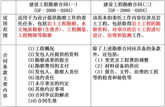 比較全面的建筑工程合同管理講解，看完絕對(duì)漲知識(shí)！